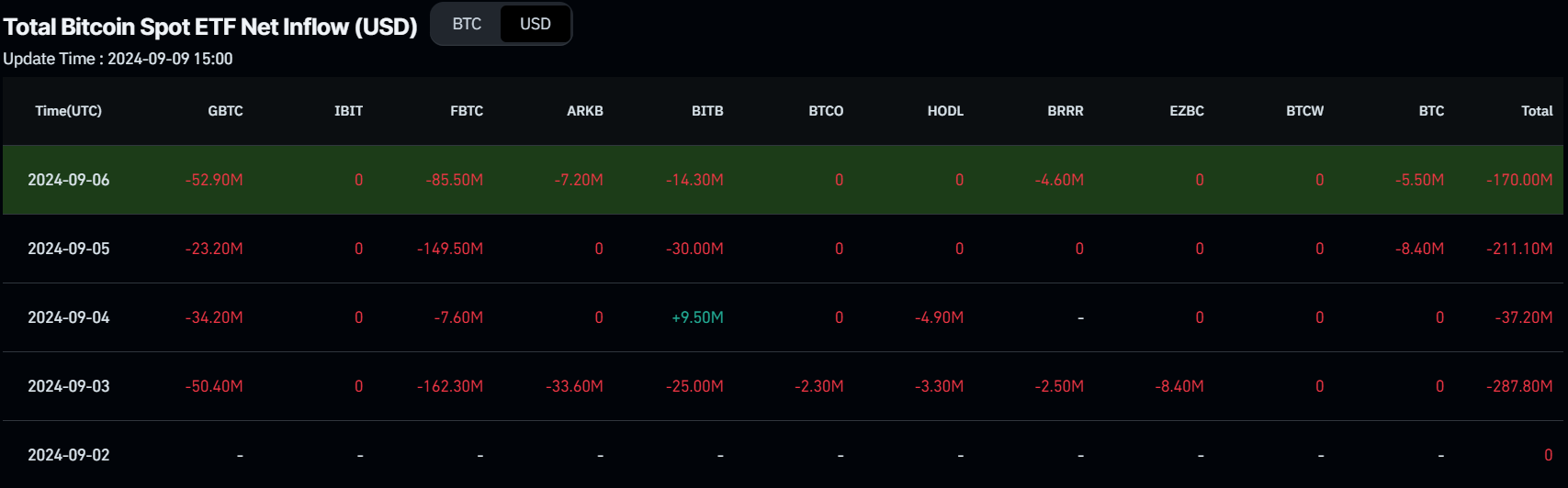 Bitcoin Spot ETF Net Inflow chart